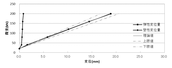 荷重－弾性・塑性変位量曲線