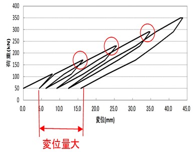 荷重－弾性変位量曲線